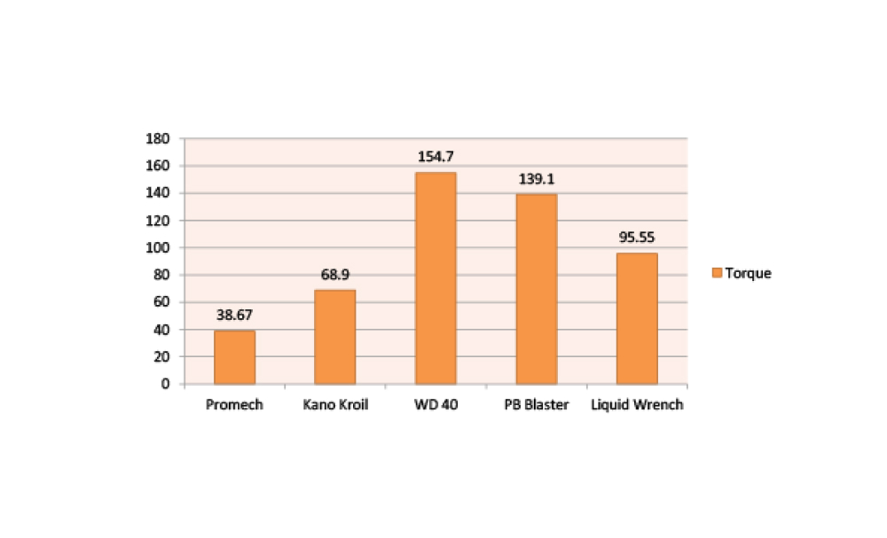 Promech Penetrating Oil Performance Statistics